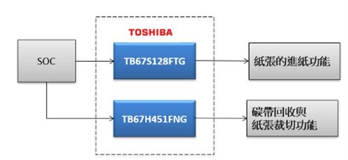 大聯大世平集團攜手東芝，推出高性能工業型條碼打印機解決方案，賦能網絡與信息安全軟件開發